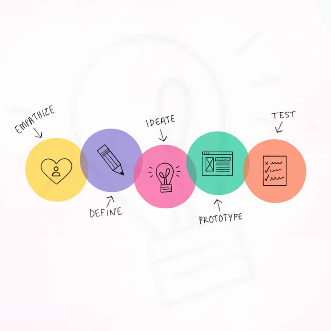 Design Thinking: o que é, e porque sua empresa precisa